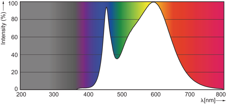 Philips LED GU10 3.5w 4000K 80CRI photometrics emission spectra