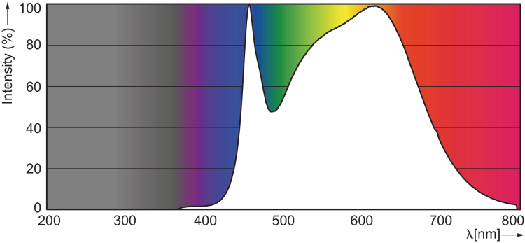 Philips LED GU10 3.5w 940 90CRI photometrics emission spectra