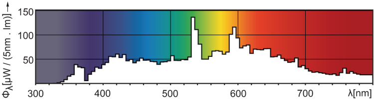 Philips ceramic metal halide CDM-T-150W 942 photometrics emission spectra