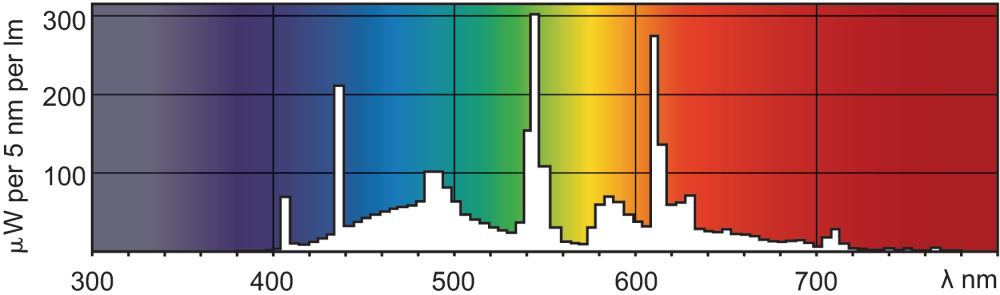 photometrics emission spectra of 90 CRI fluorescent lamp 