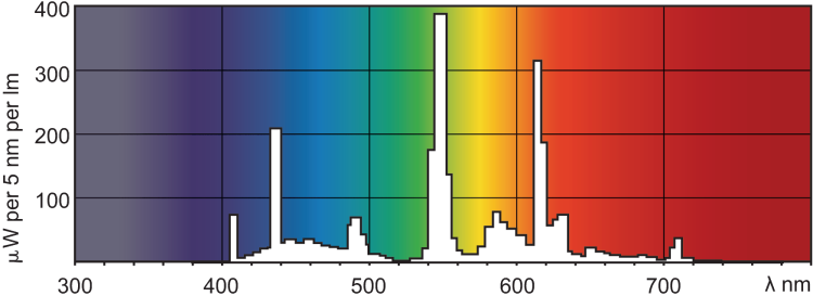 Spectral Distribution of 80 CRI fluorescent lamp 