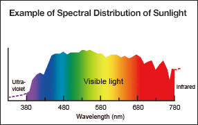 Spectral Distribution of Sunlight
